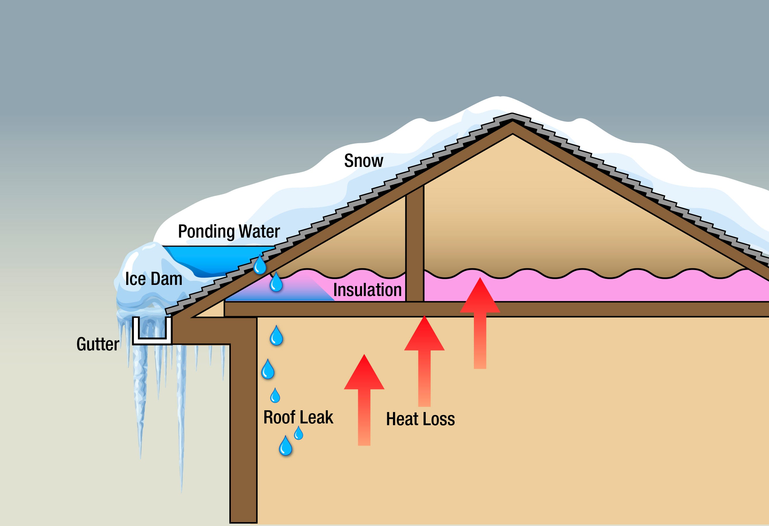 Illustration showing how ice dams form on a roof