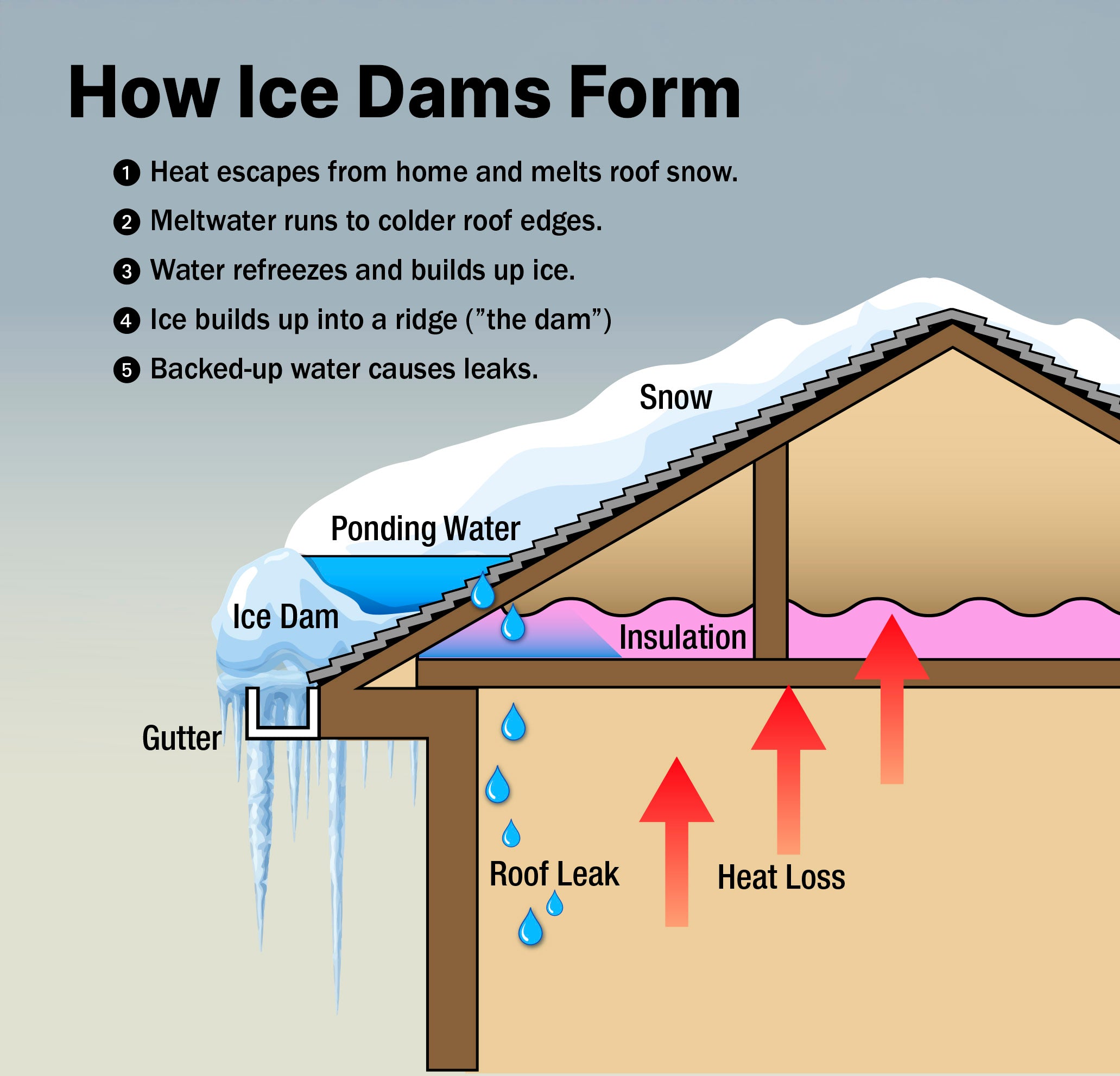 Diagram showing steps on how ice dams form on a roof