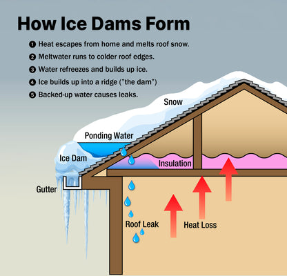 Diagram showing steps on how ice dams form on a roof